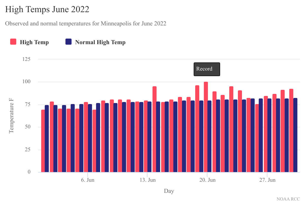 Minneapolis Weather Visualizations For June 2022